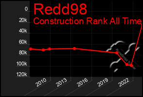 Total Graph of Redd98