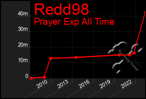 Total Graph of Redd98