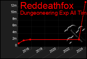 Total Graph of Reddeathfox