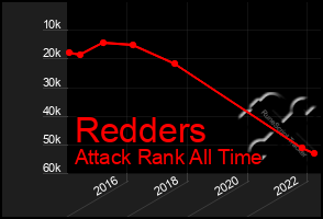 Total Graph of Redders