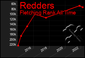 Total Graph of Redders