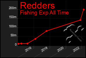 Total Graph of Redders