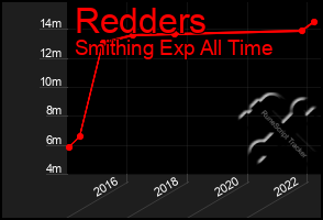 Total Graph of Redders