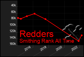 Total Graph of Redders