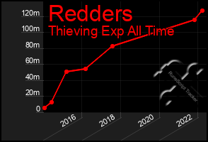 Total Graph of Redders