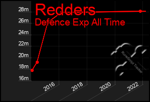 Total Graph of Redders