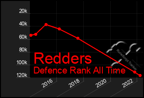 Total Graph of Redders