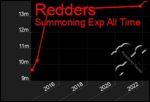 Total Graph of Redders