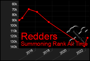 Total Graph of Redders