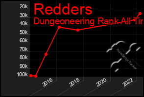 Total Graph of Redders