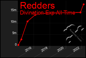 Total Graph of Redders