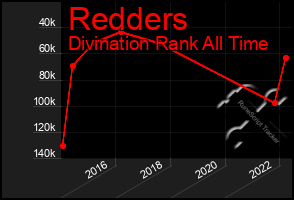 Total Graph of Redders