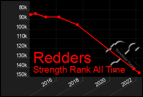 Total Graph of Redders