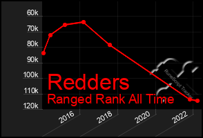 Total Graph of Redders