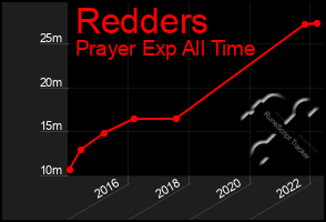 Total Graph of Redders