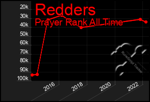 Total Graph of Redders