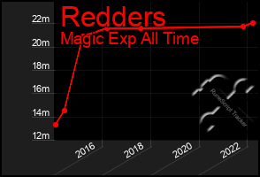 Total Graph of Redders