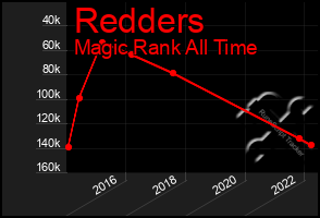 Total Graph of Redders