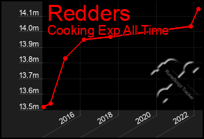 Total Graph of Redders