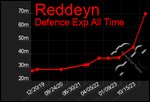 Total Graph of Reddeyn