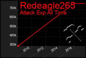 Total Graph of Redeagle265