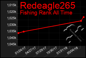 Total Graph of Redeagle265