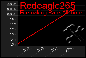 Total Graph of Redeagle265