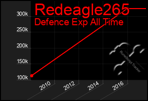 Total Graph of Redeagle265