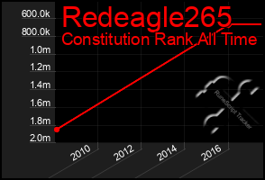 Total Graph of Redeagle265