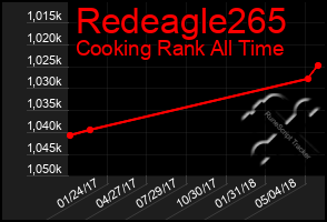 Total Graph of Redeagle265