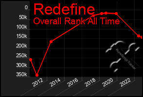 Total Graph of Redefine