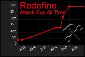 Total Graph of Redefine