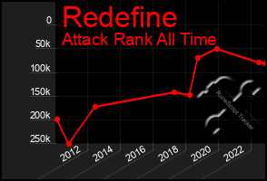 Total Graph of Redefine