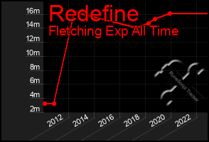 Total Graph of Redefine