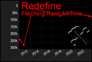 Total Graph of Redefine