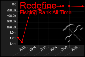 Total Graph of Redefine