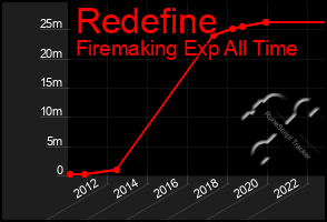 Total Graph of Redefine