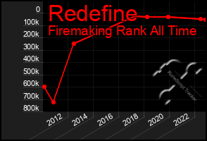 Total Graph of Redefine