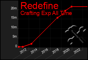 Total Graph of Redefine