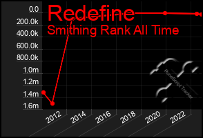 Total Graph of Redefine