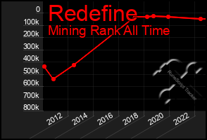 Total Graph of Redefine