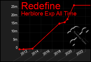 Total Graph of Redefine