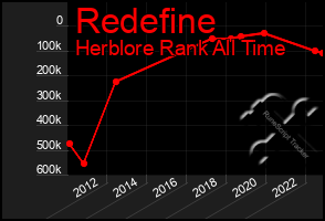 Total Graph of Redefine