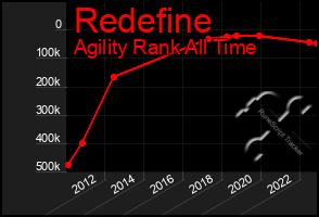 Total Graph of Redefine