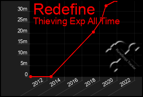 Total Graph of Redefine