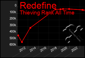 Total Graph of Redefine