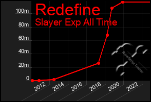 Total Graph of Redefine