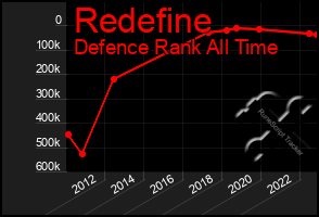 Total Graph of Redefine