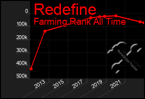 Total Graph of Redefine