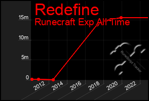 Total Graph of Redefine